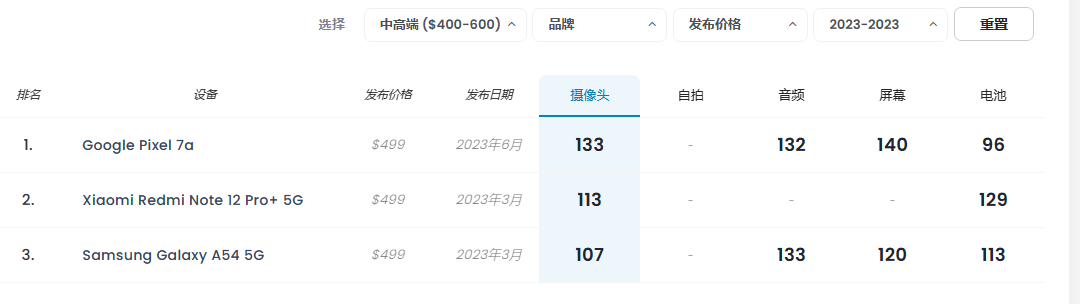 国产手机占据5个名额附618选机攻略AG真人游戏平台2023年手机拍照：(图2)