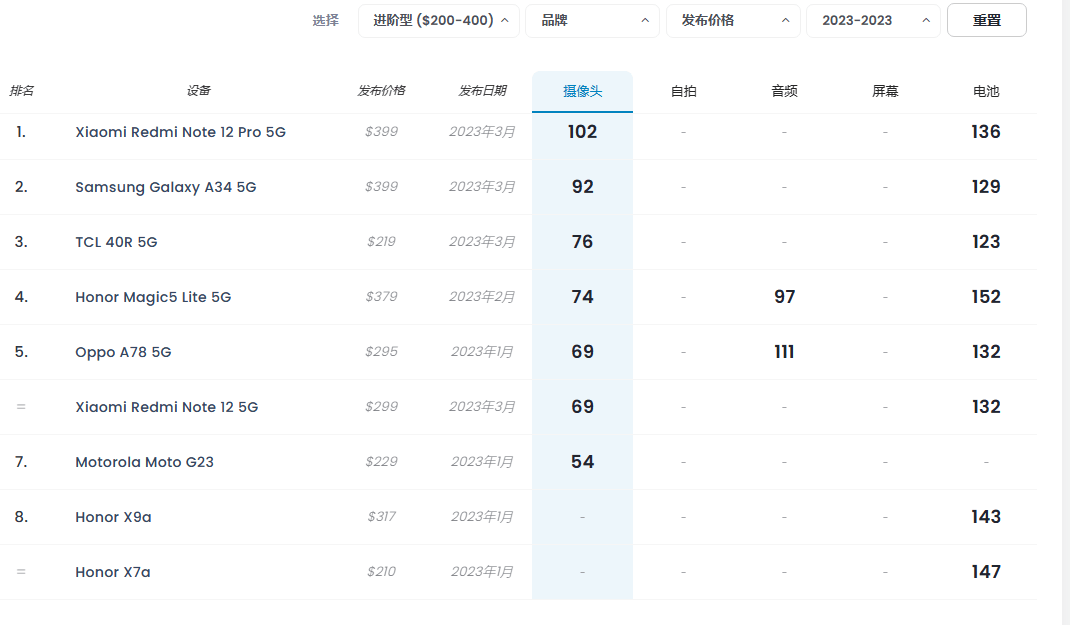 国产手机占据5个名额附618选机攻略AG真人游戏平台2023年手机拍照：(图3)