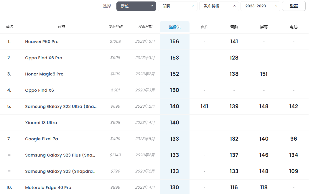 国产手机占据5个名额附618选机攻略AG真人游戏平台2023年手机拍照：(图6)