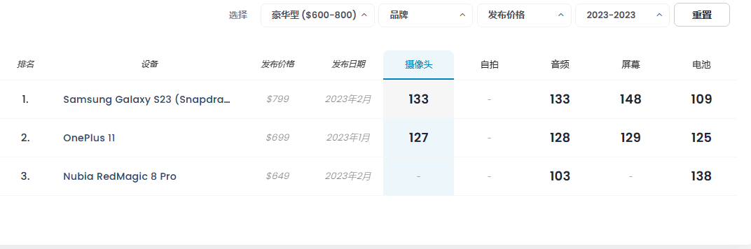 国产手机占据5个名额附618选机攻略AG真人游戏平台2023年手机拍照：(图5)